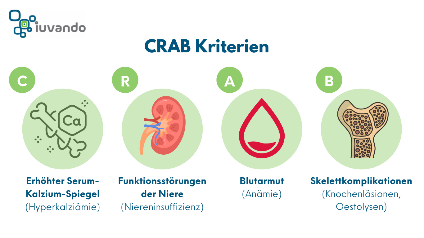 Multiples Myelom Schematische Dartellung der CRAB Kriterien: Erhöhter Kalziumspiegel (Hyperkalziämie), Funktionsstörung der Niere (Niereninsuffizienz), Blutarmut (Anämie) und Skelettkomplikationen (Osteolysen, Knochenläsionen)