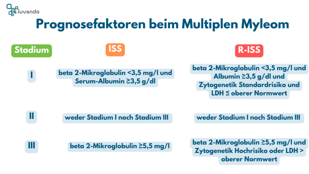 SChematische Darstellung der Prognosefaktoren beim Multiplen Myelom nach International Staging System ISS und revised ISS.