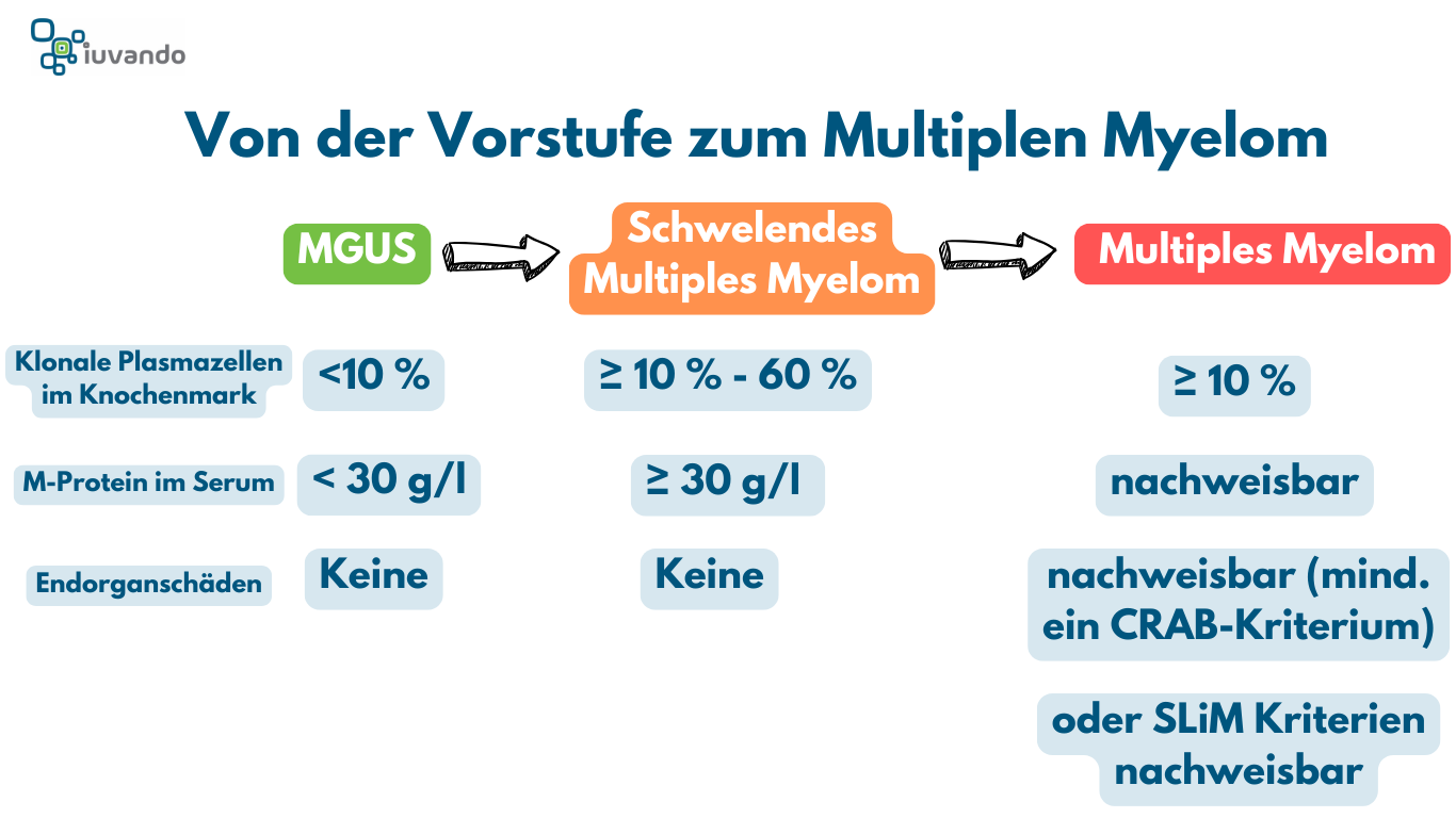 Schematische Darstellung MGUS, schwelendes Multiples Myelom (SMM) bis zum symptomatischen Multiplen Myleom