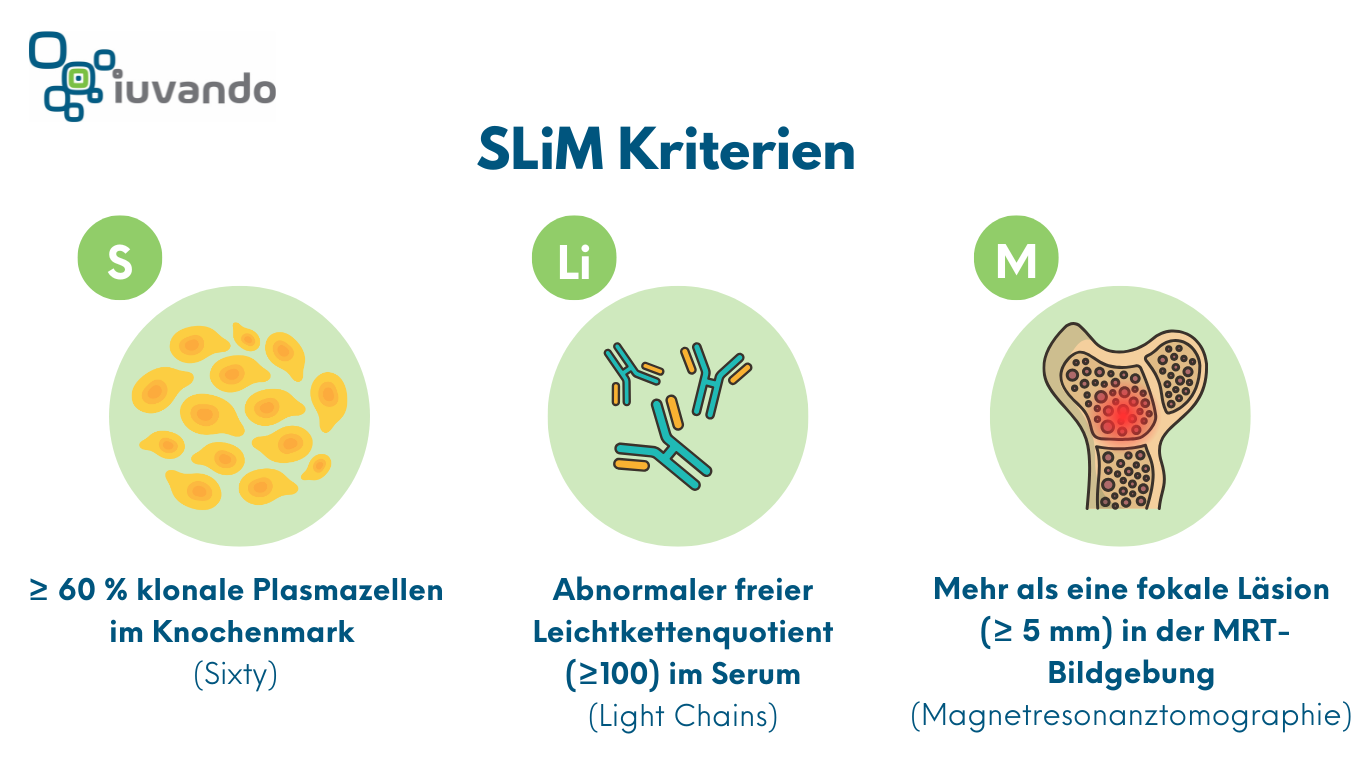 Multiples Myelom Schematische Dartellung der SLiM: S (Sixty) Klonale Plasmazellen im Knochenmark ≥ 60 % Li (Light chains): Abnormaler freier Leichtkettenquotient (≥100) im Serum M (MRI): Mehr als eine fokale Läsion (≥ 5 mm) in der MRT-Bildgebung