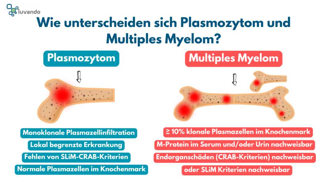 SChematische Darstellung der Unterschiede zwischen Plasmozytom und Multiplen Myelom nach IMWG Kriterien.